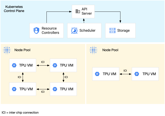 Diagrama del pod de TPU v5e