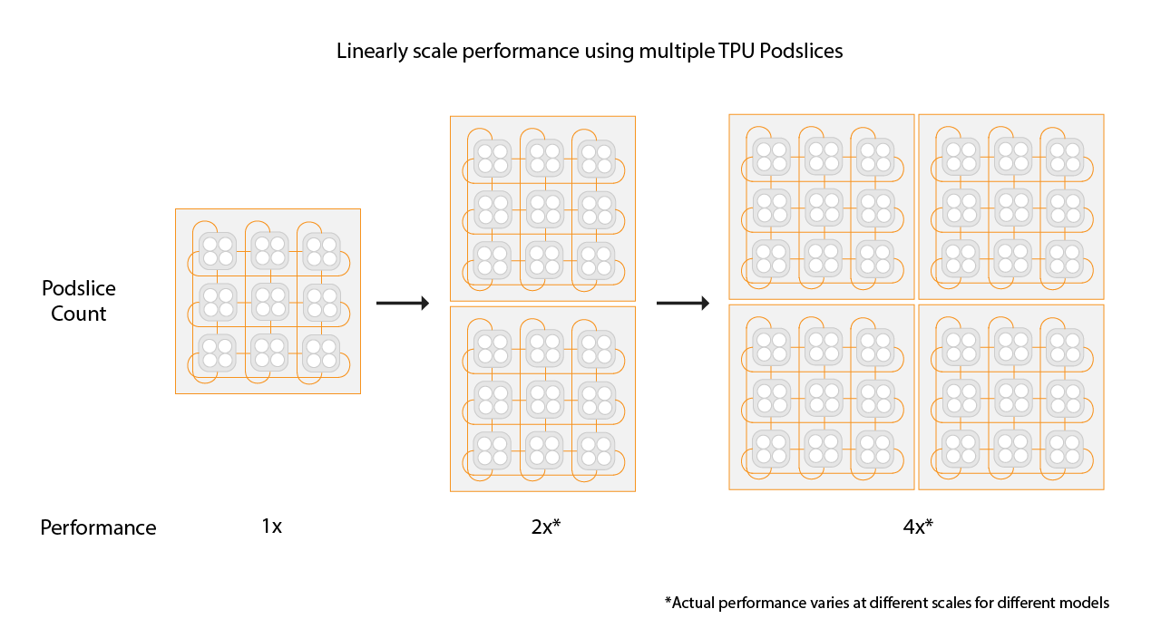 Multiple slices linearly scale performance