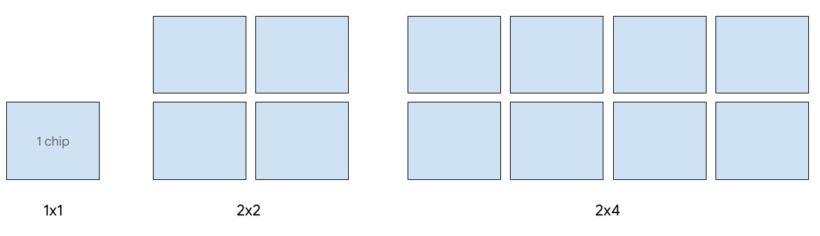 TPU v5e-Konfigurationen, die die Bereitstellung unterstützen: 1x1, 2x2 und 2x4.