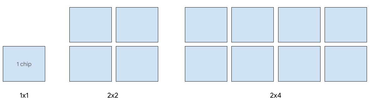 支援服務的 TPU v5e 設定：1x1、2x2 和 2x4。