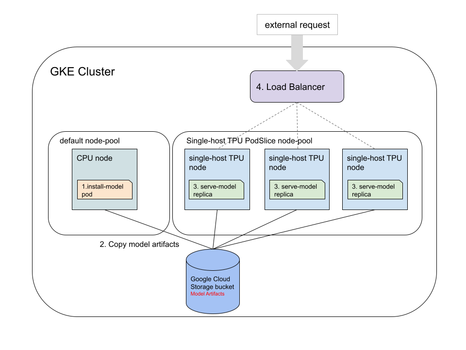 Um diagrama mostrando o roteamento do balanceador de carga