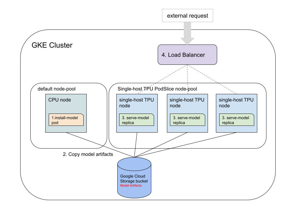 Diagram yang menunjukkan pemilihan rute load balancer
