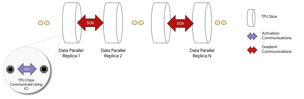 Dataflow multicouche