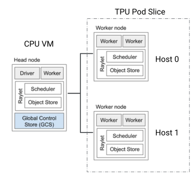 Ejemplo de configuración de clúster de Ray