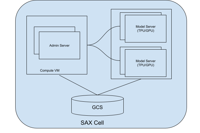 Célula SAX com servidor de administrador e servidores de modelo