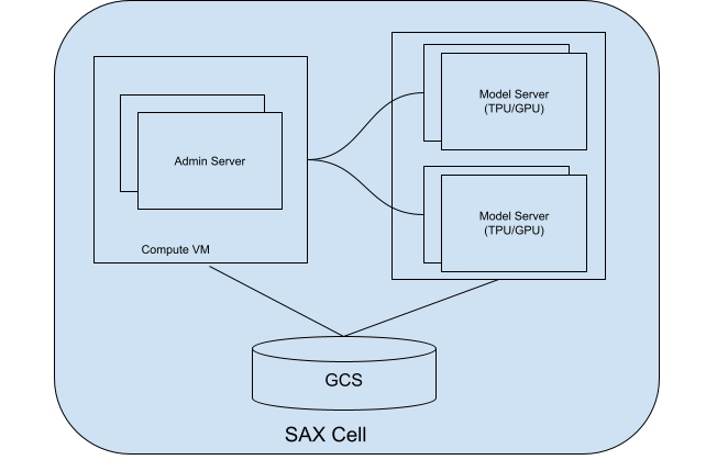 Cella SAX con server amministrativo e server di modelli