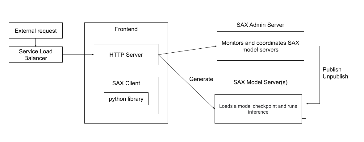 An external client and an HTTP endpoint interacting with a SAX
cell