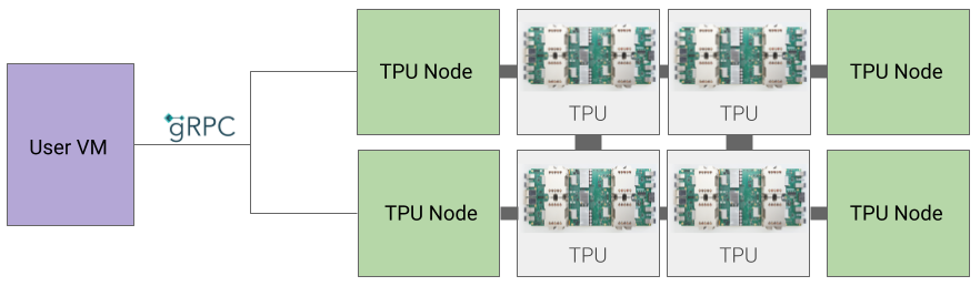 TPU 节点架构