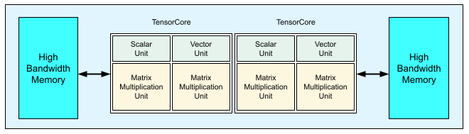 TPU v3 チップの図