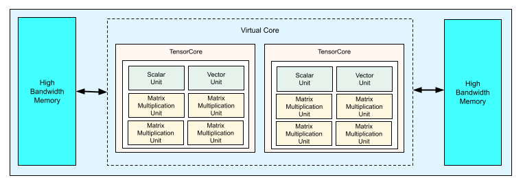 Diagrama de un chip de TPU v4