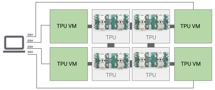 TPU 虚拟机架构