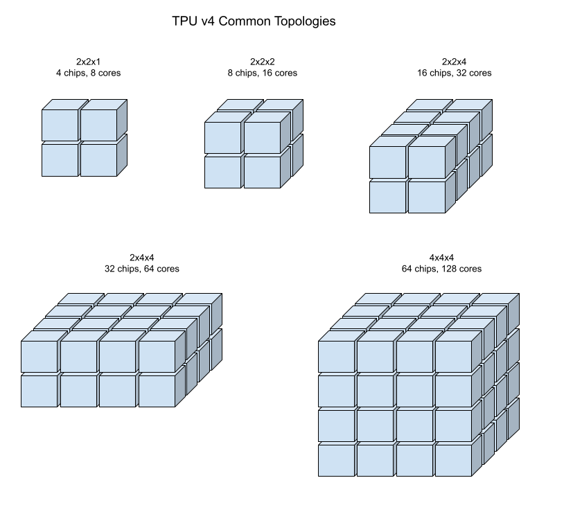 Topologies of common TPU v4 configurations