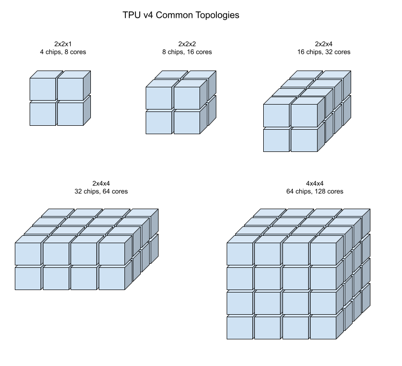 Topologien häufig verwendeter TPU v4-Konfigurationen