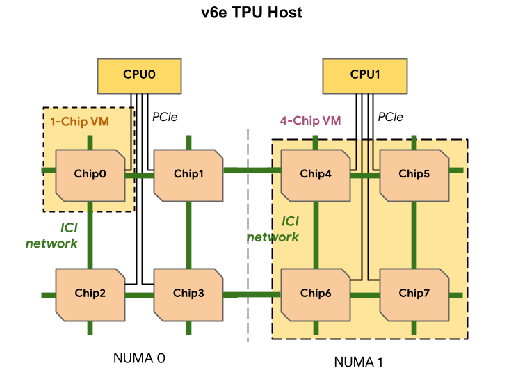 Diagramm eines v6e-Hosts