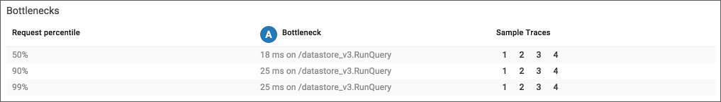 Cloud Trace request bottlenecks pane.