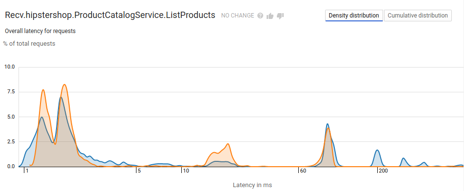 Cloud Trace comparison report with latency displayed as a histogram.