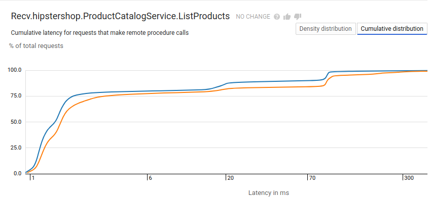 Report Cloud Trace con latenza visualizzata come distribuzione cumulativa.