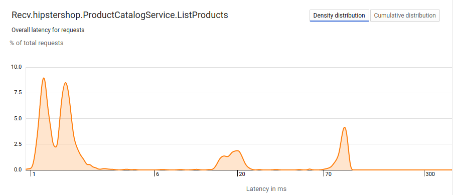 Cloud Trace report with latency displayed as a histogram.