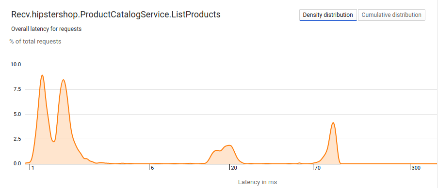 Informe de Cloud Trace con latencia que se muestra como un histograma