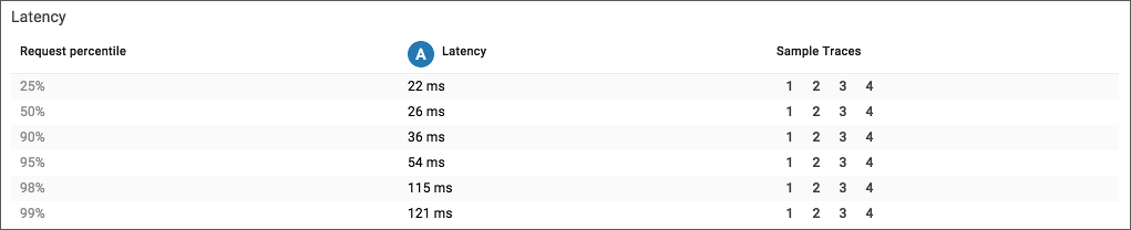 Cloud Trace latency pane.