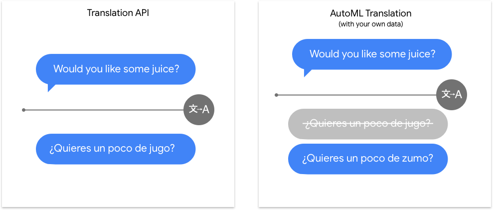 比较 Translation API 与 AutoML Translation