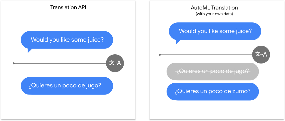 Translation API mit AutoML Translation vergleichen