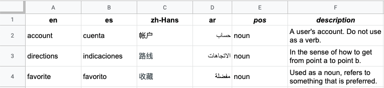 Equivalent terms set