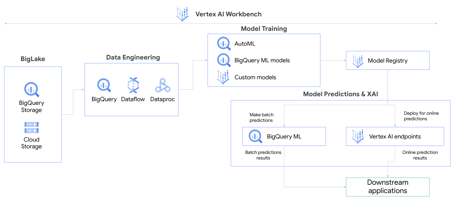 An image of Google Cloud products and where they fit in an MLOps workflow