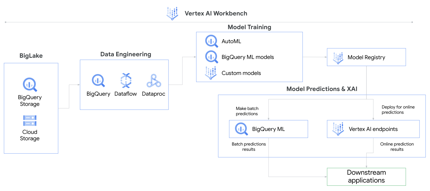 Uma imagem dos produtos do Google Cloud e onde eles se encaixam em um fluxo de trabalho de MLOps