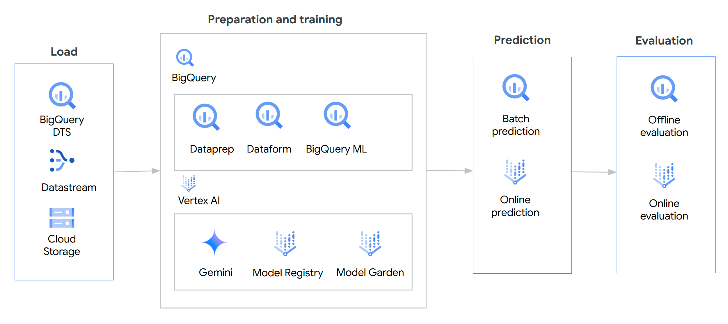 Ein Bild von Google Cloud-Produkten und ihre Position in einem MLOps-Workflow