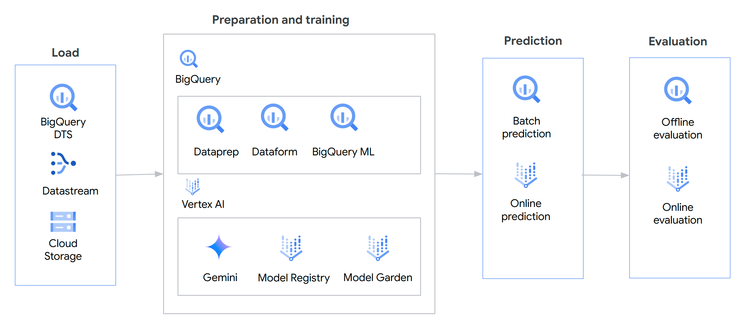 圖片：Google Cloud 產品及其在 MLOps 工作流程中的適用之處