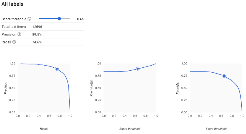 precision recall curves