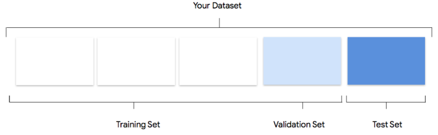 Trainings-, Validierungs- und Test-Datasets