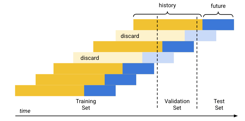 Chronological split diagram shows how data is divided into training, validation, and test sets based on time.