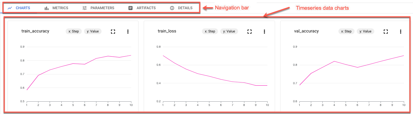 Vertex AI navigation bar with timeseries data charts