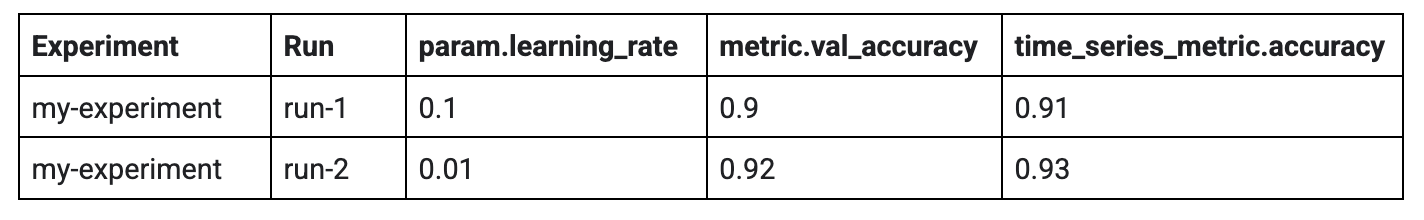 train, log parameters and time series metrics to TensorBoard