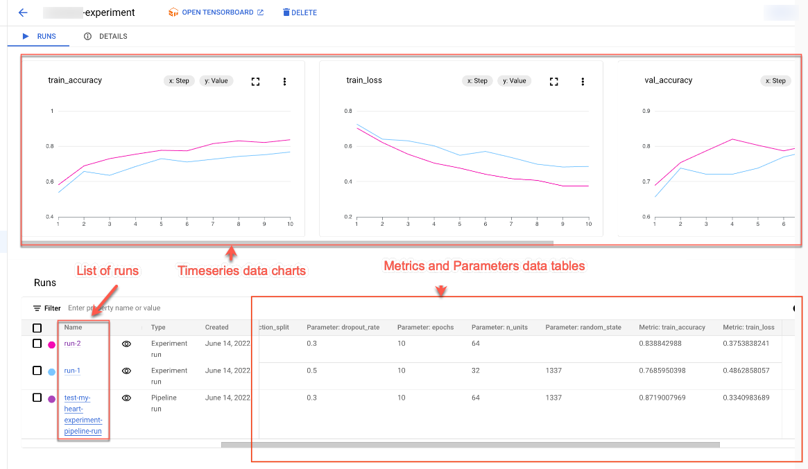 Daftar operasi, data deret waktu, serta tabel metrik & parameter Vertex AI