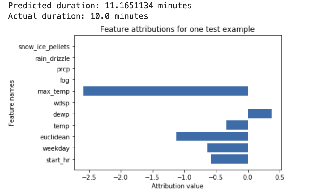 A feature attribution chart for one predicted bike ride duration