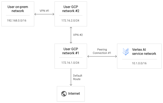 Tanpa peering transitif