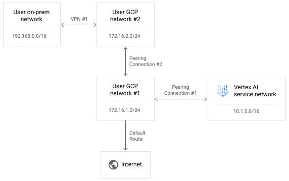 Dengan peering transitif