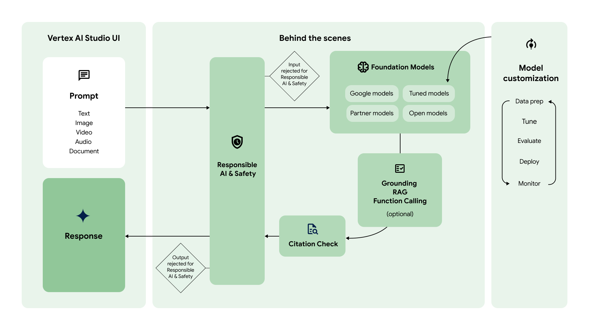 gen ai software development