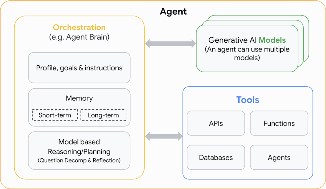 AI 代理是應用程式，會運用生成式 AI 模型思考並採取行動，以達成目標。