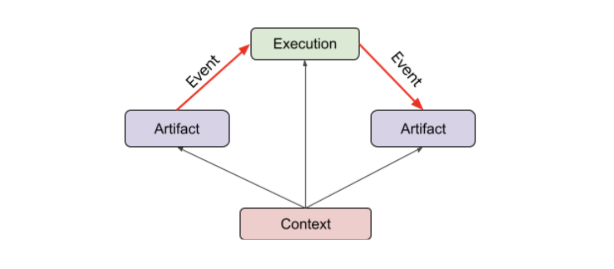 アーティファクト、実行、コンテキストが Vertex ML Metadata のグラフ データモデルにどのように統合されるかを示します。
