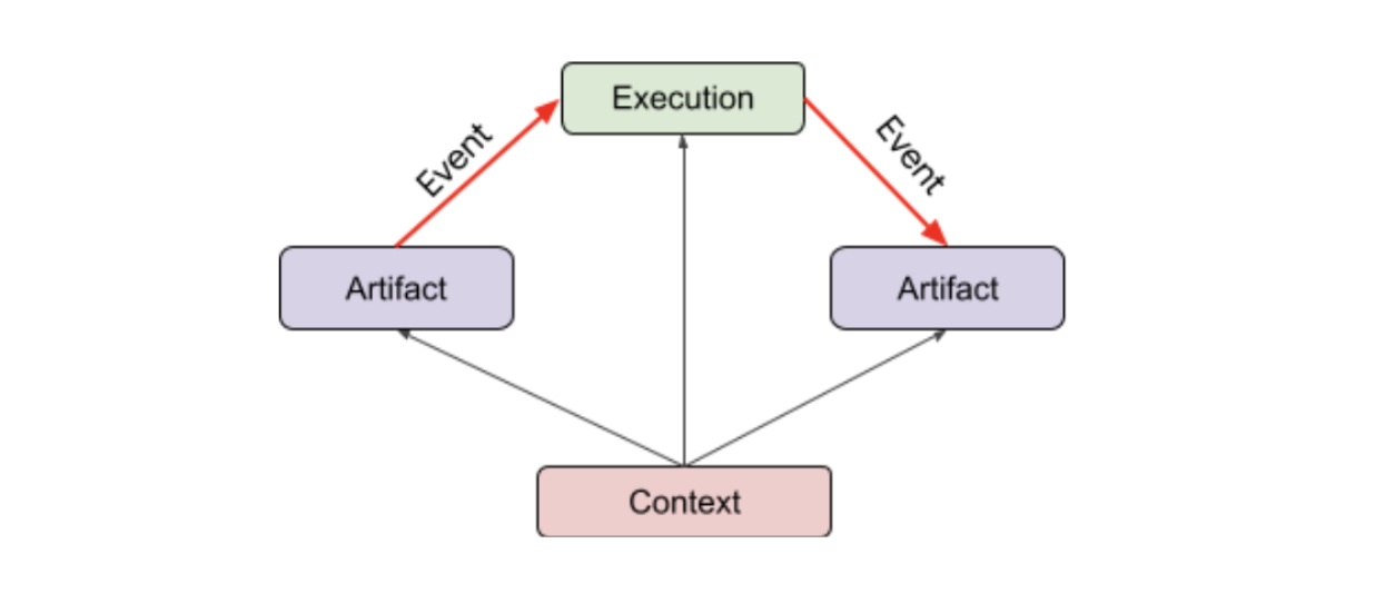 Mostra como artefatos, execuções e contexto se combinam ao
modelo de dados gráficos do Vertex ML Metadata.