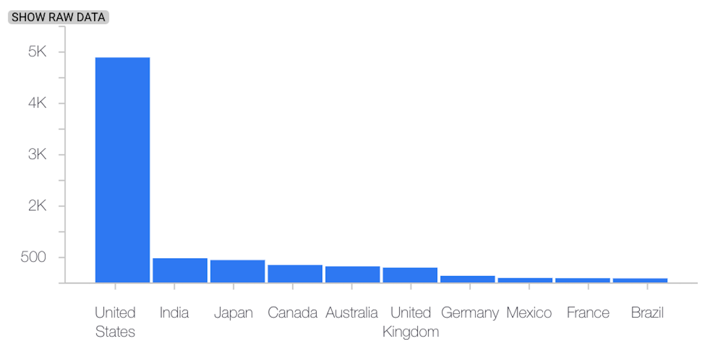 An example feature distribution of baseline dataset.