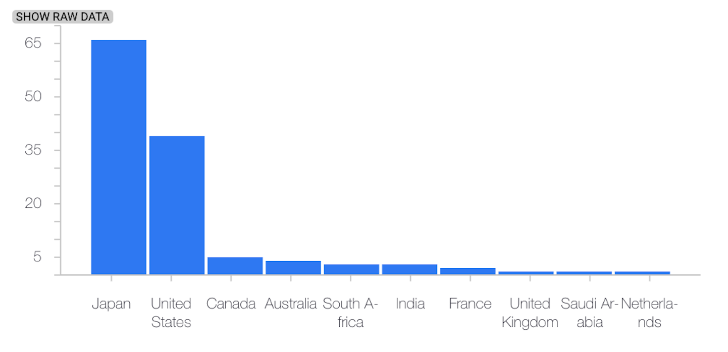 Un esempio di distribuzione delle caratteristiche del set di dati più recente.