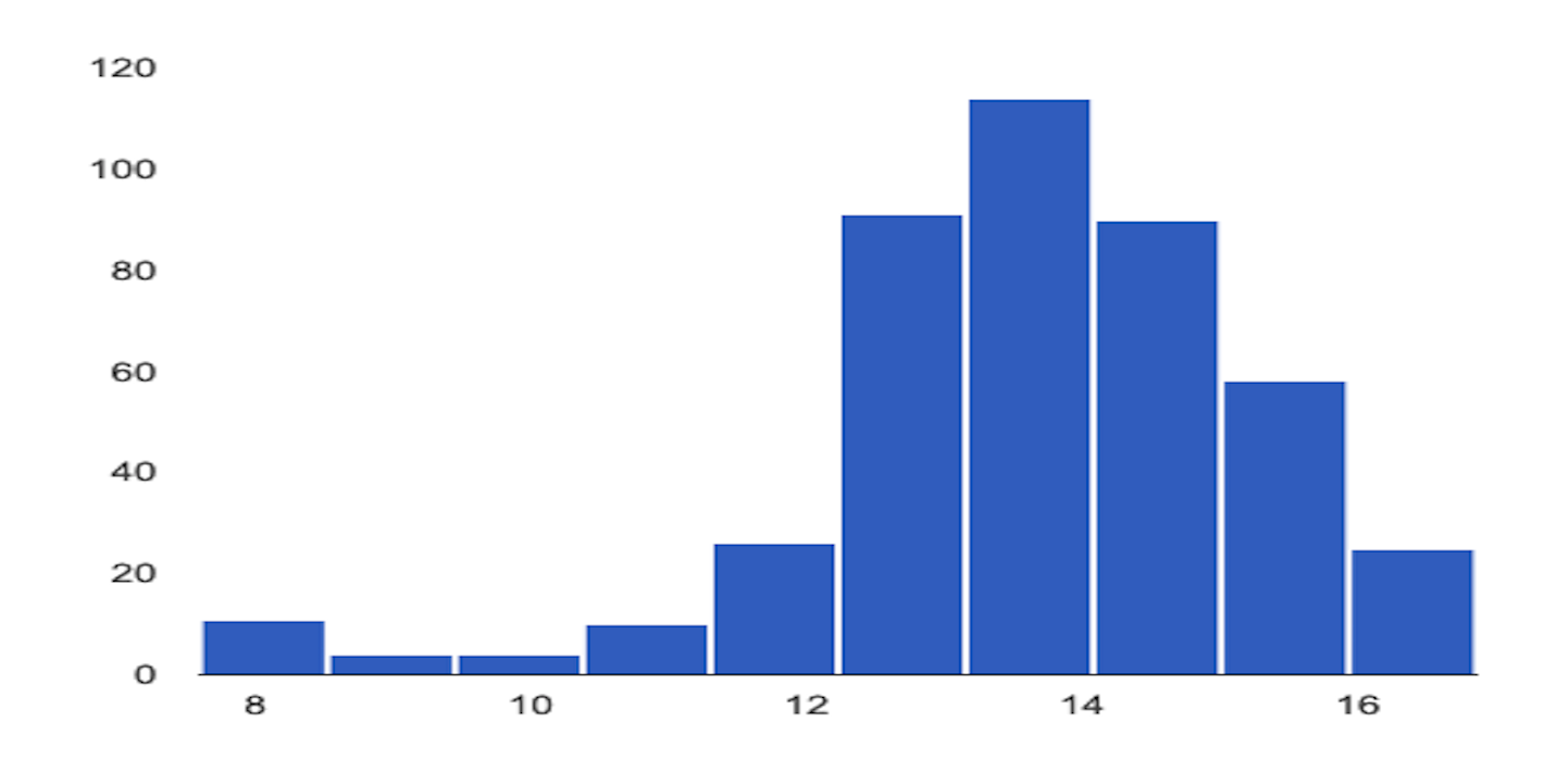 Un esempio di distribuzione delle caratteristiche del set di dati più recente.