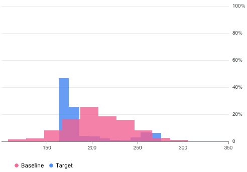 An example of a
numerical distribution of a baseline and tartget datasets.