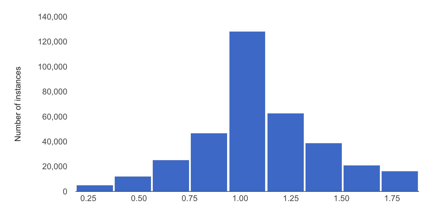 Un esempio di distribuzione delle caratteristiche del set di dati di riferimento.