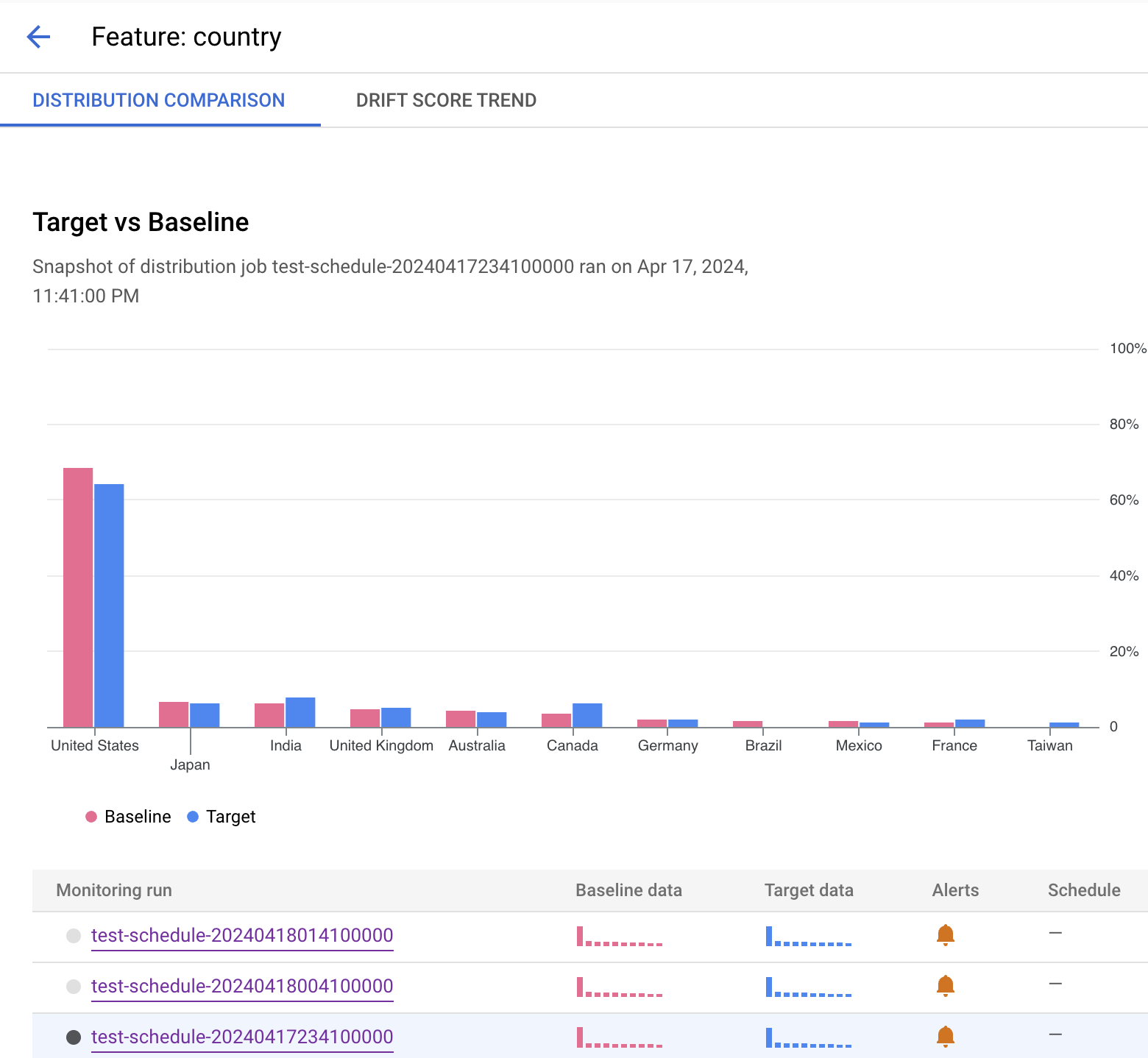 Histogramas que muestran un ejemplo de distribución de datos de entrada para un conjunto de datos objetivo y un conjunto de datos de referencia.